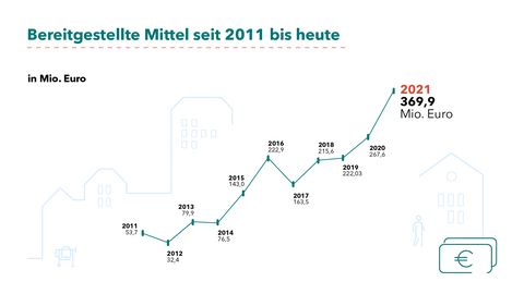 Grafik zu bereitgestellten Mittel seit 2011 bis heute