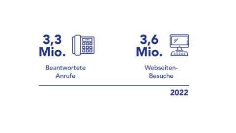 Grafik: Die Steuerverwaltung stand den Bürgerinnen und Bürgern 2022 mit rund 3,3 Millionen beantworteten Anrufen sowie 3,6 Millionen Webseiten-Besuchen zu Seite.