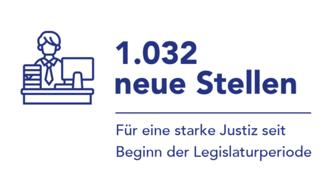Grafik: "1.032 neue Stellen für eine starke Justiz seit Beginn der Legislaturperiode"
