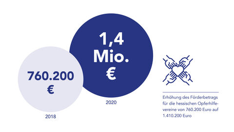 Grafik: Erhöhung des Förderbetrags für die hessischen Opferhilfevereine von 760.200 Euro im Jahr 2018 auf 1.410.200 Euro im Jahr 2020.