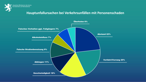Tortendiagramm über Hauptunfallursachen bei Verkehrsunfällen mit Personenschäden
