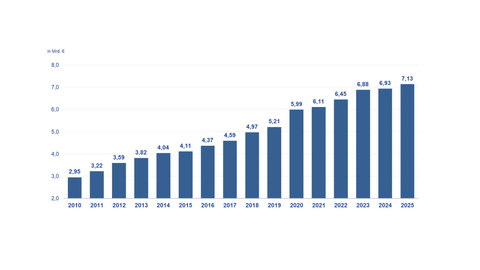Grafik: Überblick über den Wachstum des KFA von 2010 (2,95) bis 2025 (7,13) in Milliarden Euro. 